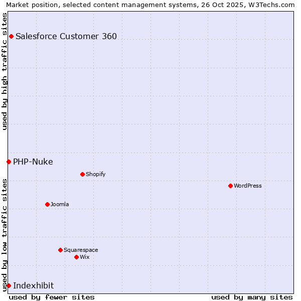 Market position of Salesforce Customer 360 vs. PHP-Nuke vs. Indexhibit