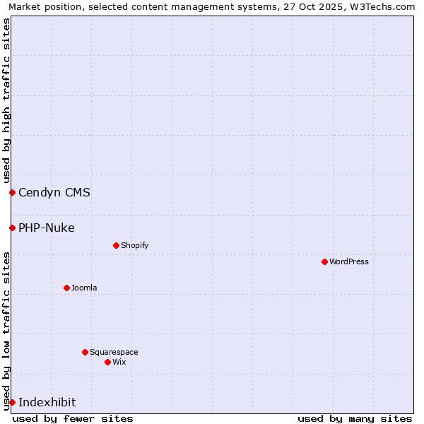 Market position of PHP-Nuke vs. Cendyn CMS vs. Indexhibit