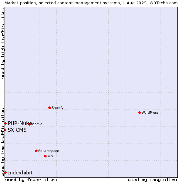 Market position of PHP-Nuke vs. Indexhibit vs. SX CMS