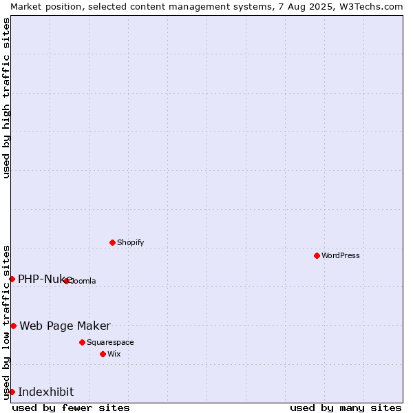 Market position of Web Page Maker vs. PHP-Nuke vs. Indexhibit