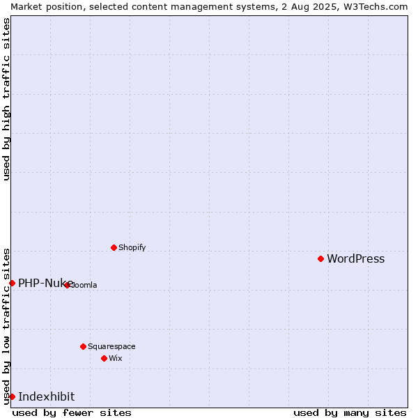 Market position of WordPress vs. PHP-Nuke vs. Indexhibit