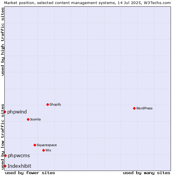 Market position of phpwcms vs. Indexhibit vs. phpwind