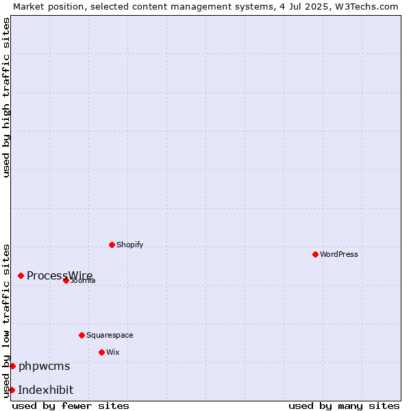Market position of ProcessWire vs. phpwcms vs. Indexhibit