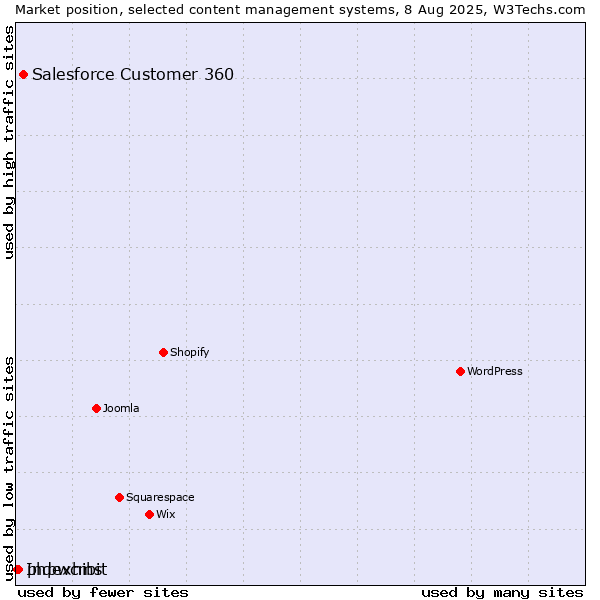 Market position of Salesforce Customer 360 vs. phpwcms vs. Indexhibit