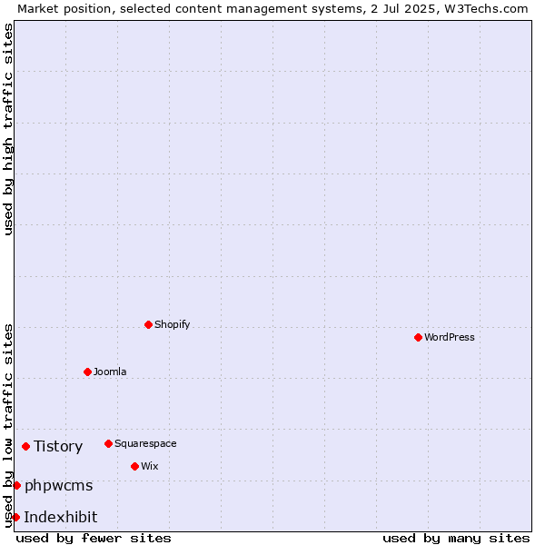 Market position of Tistory vs. phpwcms vs. Indexhibit