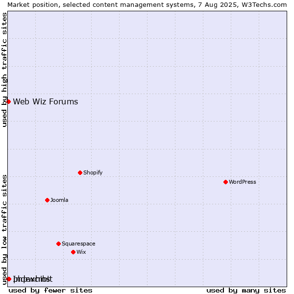 Market position of phpwcms vs. Web Wiz Forums vs. Indexhibit