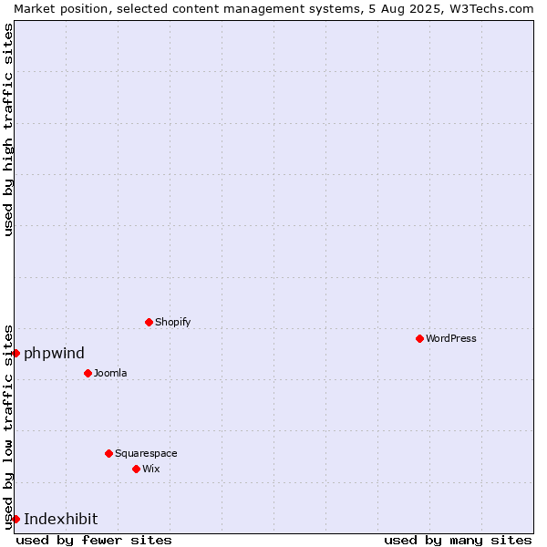 Market position of Indexhibit vs. phpwind