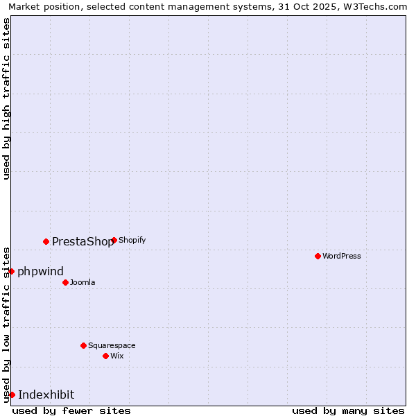 Market position of PrestaShop vs. Indexhibit vs. phpwind