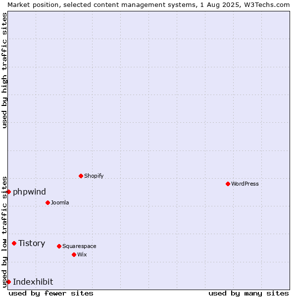 Market position of Tistory vs. Indexhibit vs. phpwind