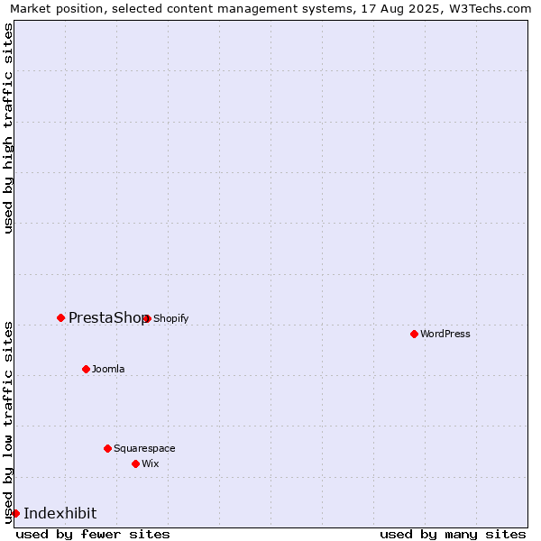 Market position of PrestaShop vs. Indexhibit