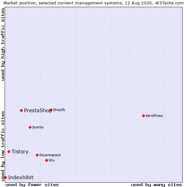 Market position of PrestaShop vs. Tistory vs. Indexhibit