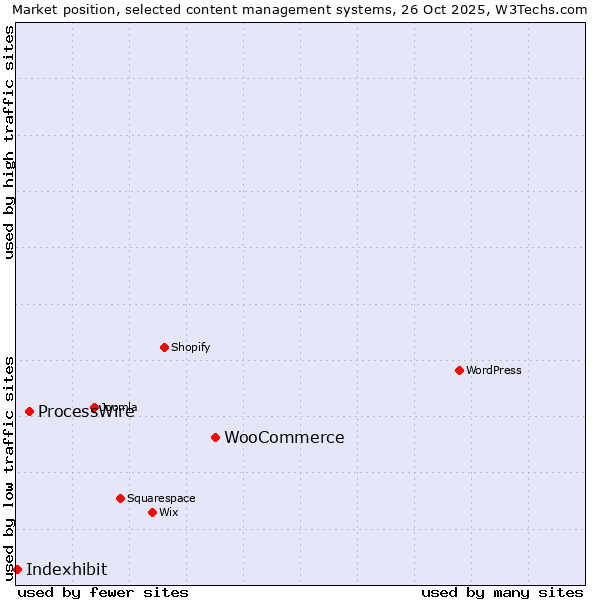 Market position of WooCommerce vs. ProcessWire vs. Indexhibit