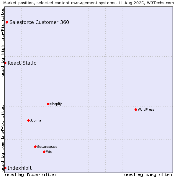Market position of Salesforce Customer 360 vs. React Static vs. Indexhibit