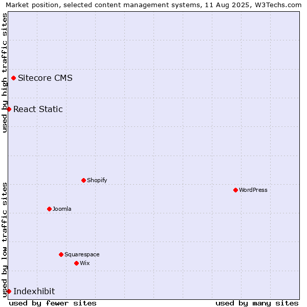 Market position of Sitecore CMS vs. React Static vs. Indexhibit