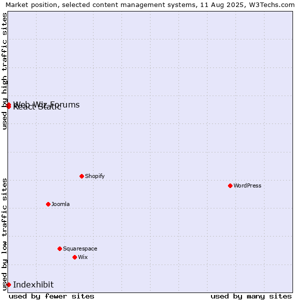 Market position of Web Wiz Forums vs. React Static vs. Indexhibit