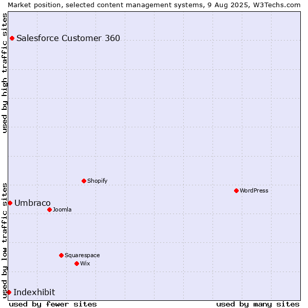 Market position of Salesforce Customer 360 vs. Umbraco vs. Indexhibit