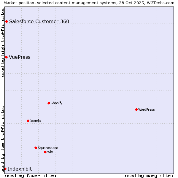 Market position of Salesforce Customer 360 vs. VuePress vs. Indexhibit