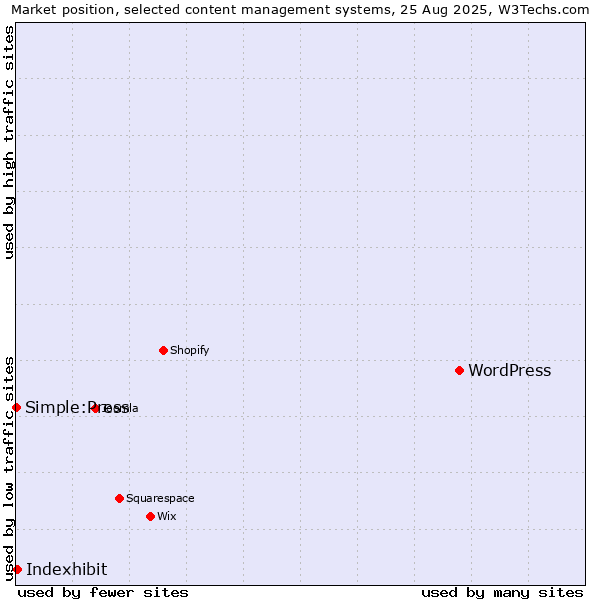 Market position of WordPress vs. Indexhibit vs. Simple:Press