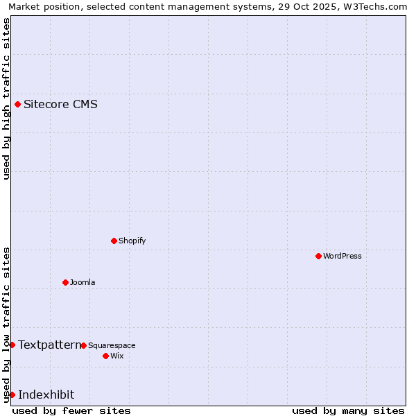 Market position of Sitecore CMS vs. Textpattern vs. Indexhibit