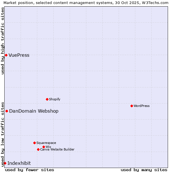 Market position of DanDomain Webshop vs. VuePress vs. Indexhibit
