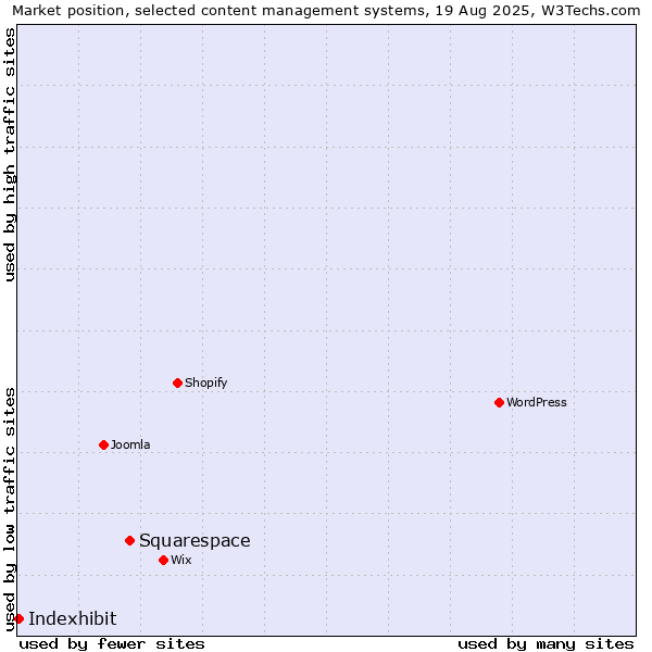 Market position of Squarespace vs. Indexhibit