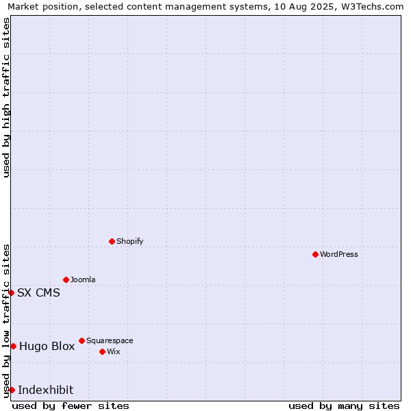 Market position of Hugo Blox vs. Indexhibit vs. SX CMS