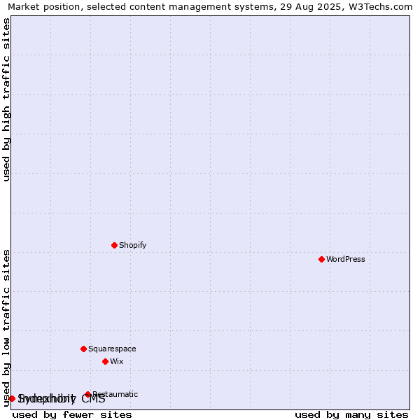 Market position of Indexhibit vs. Symphony CMS