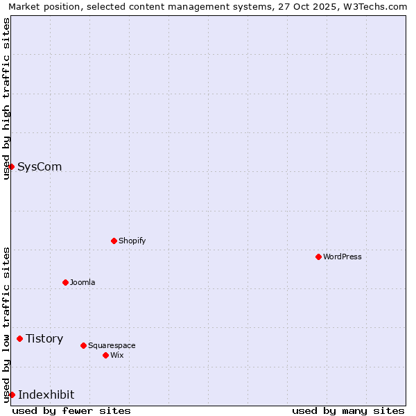 Market position of Tistory vs. Indexhibit vs. SysCom