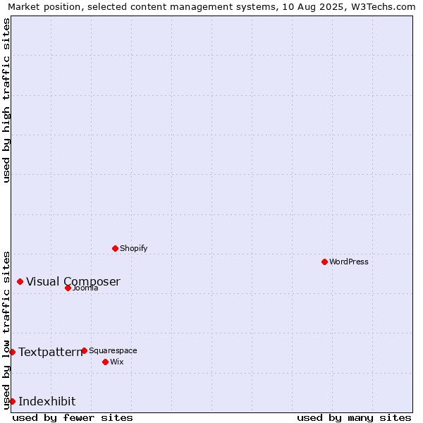 Market position of Visual Composer vs. Textpattern vs. Indexhibit