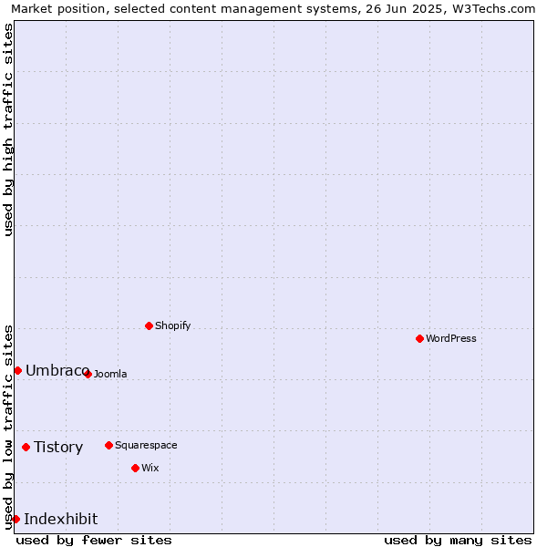 Market position of Tistory vs. Umbraco vs. Indexhibit