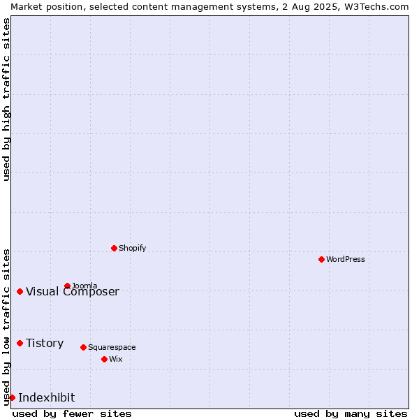 Market position of Tistory vs. Visual Composer vs. Indexhibit