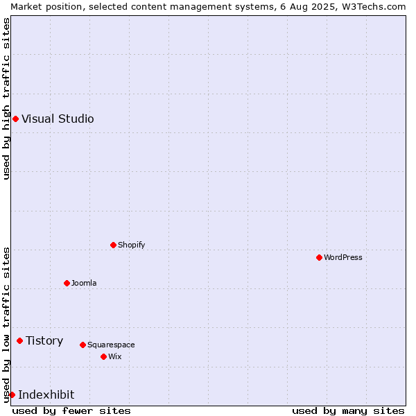 Market position of Tistory vs. Visual Studio vs. Indexhibit