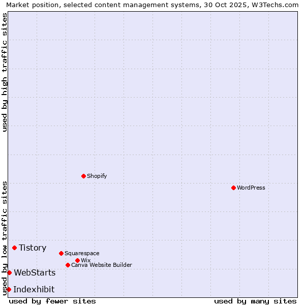 Market position of Tistory vs. WebStarts vs. Indexhibit