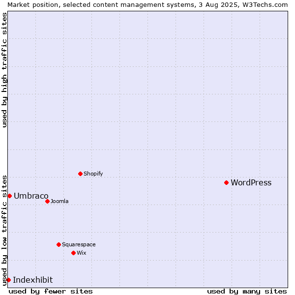 Market position of WordPress vs. Umbraco vs. Indexhibit