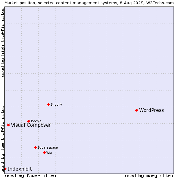 Market position of WordPress vs. Visual Composer vs. Indexhibit