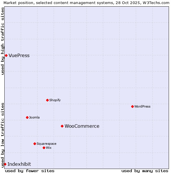 Market position of WooCommerce vs. VuePress vs. Indexhibit