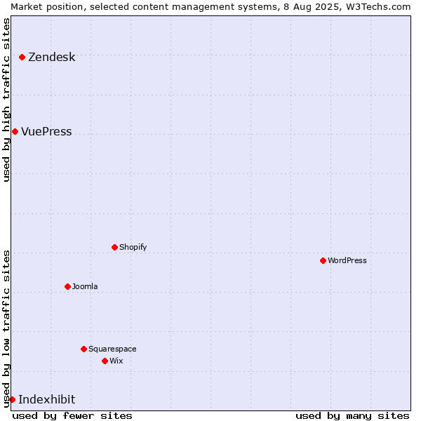 Market position of Zendesk vs. VuePress vs. Indexhibit