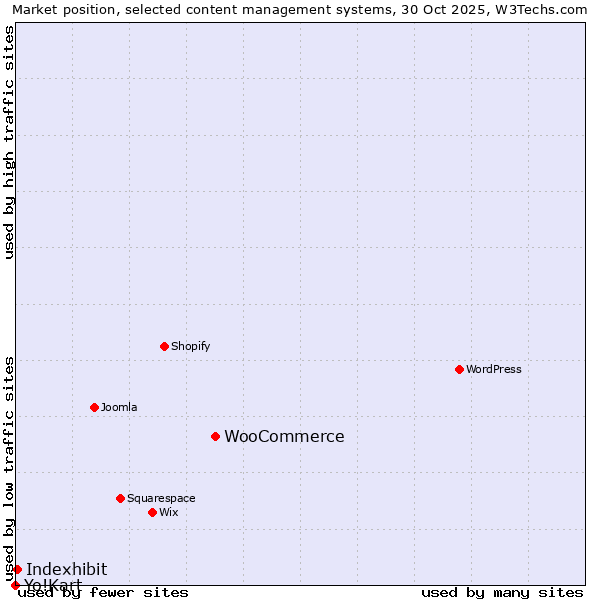 Market position of WooCommerce vs. Indexhibit vs. Yo!Kart