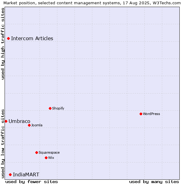 Market position of IndiaMART vs. Intercom Articles vs. Umbraco