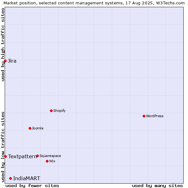 Market position of IndiaMART vs. Textpattern vs. Jira