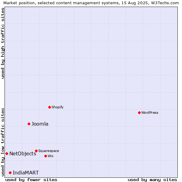Market position of Joomla vs. IndiaMART vs. NetObjects