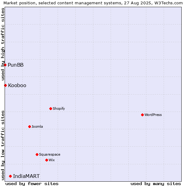 Market position of IndiaMART vs. Kooboo vs. PunBB