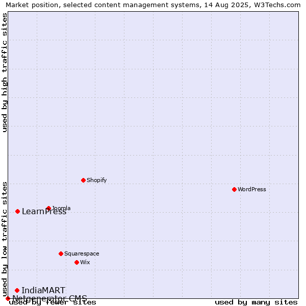 Market position of LearnPress vs. IndiaMART vs. Netgenerator CMS