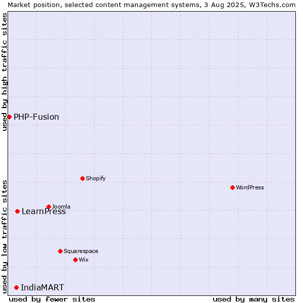 Market position of LearnPress vs. IndiaMART vs. PHP-Fusion