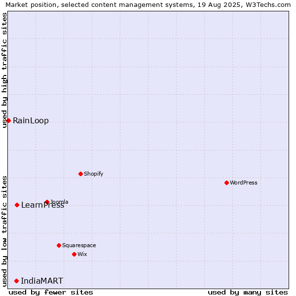 Market position of LearnPress vs. IndiaMART vs. RainLoop