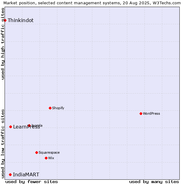 Market position of LearnPress vs. IndiaMART vs. Thinkindot