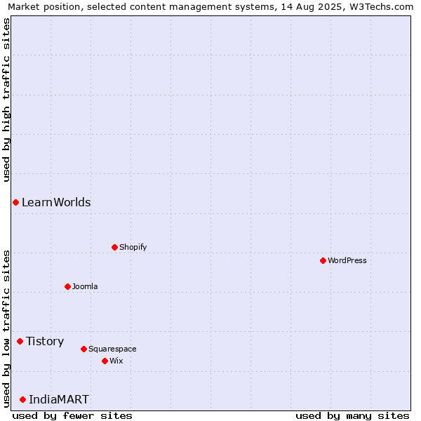 Market position of IndiaMART vs. Tistory vs. LearnWorlds