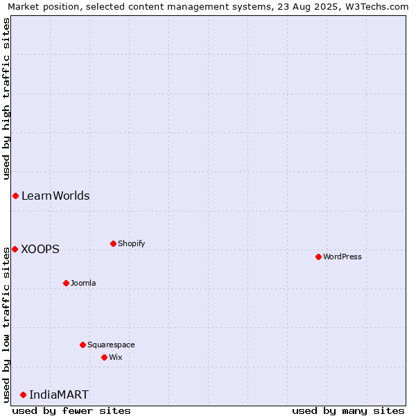 Market position of IndiaMART vs. LearnWorlds vs. XOOPS
