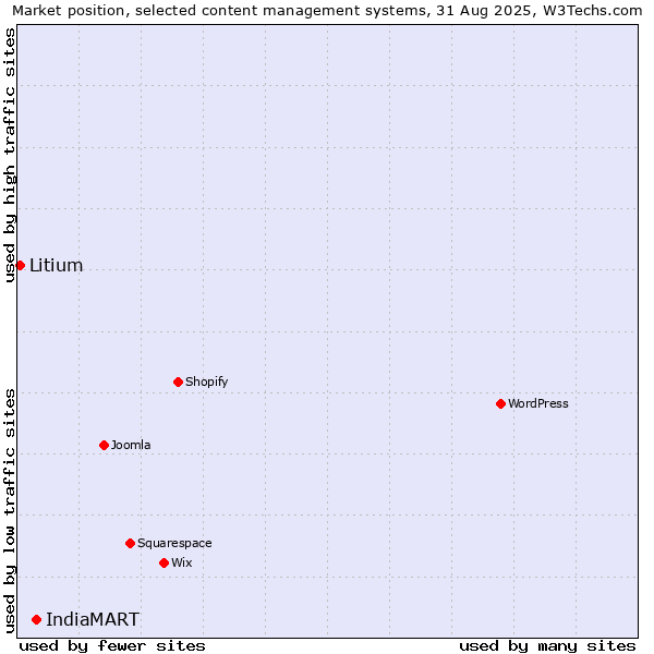 Market position of IndiaMART vs. Litium