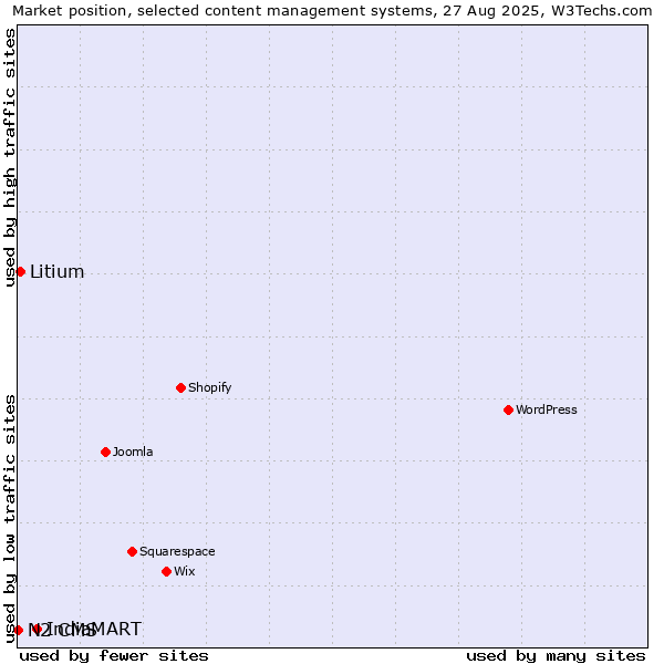 Market position of IndiaMART vs. Litium vs. N2 CMS
